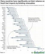 國(guó)際能源署：可再生能源助力100多國(guó)減少化石燃料進(jìn)口