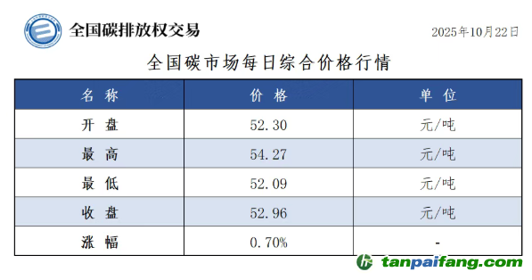 今日碳價(jià)：【CEA】全國(guó)碳市場(chǎng)每日綜合價(jià)格行情及成交信息20251022