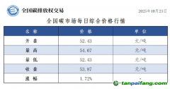 今日碳價：【CEA】全國碳市場每日綜合價格行情及成交信息20251023