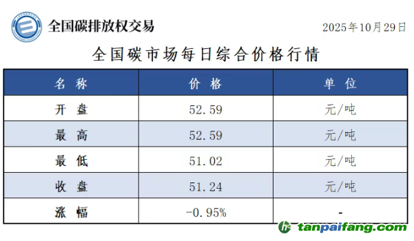 今日碳價：【CEA】全國碳市場每日綜合價格行情及成交信息20251029