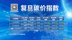 CEA和CCER價(jià)格指數(shù)回調(diào) 2025年9月復(fù)旦碳價(jià)指數(shù)發(fā)布！