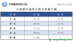 今日碳價：【CEA】全國碳市場每日綜合價格行情及成交信息20251110