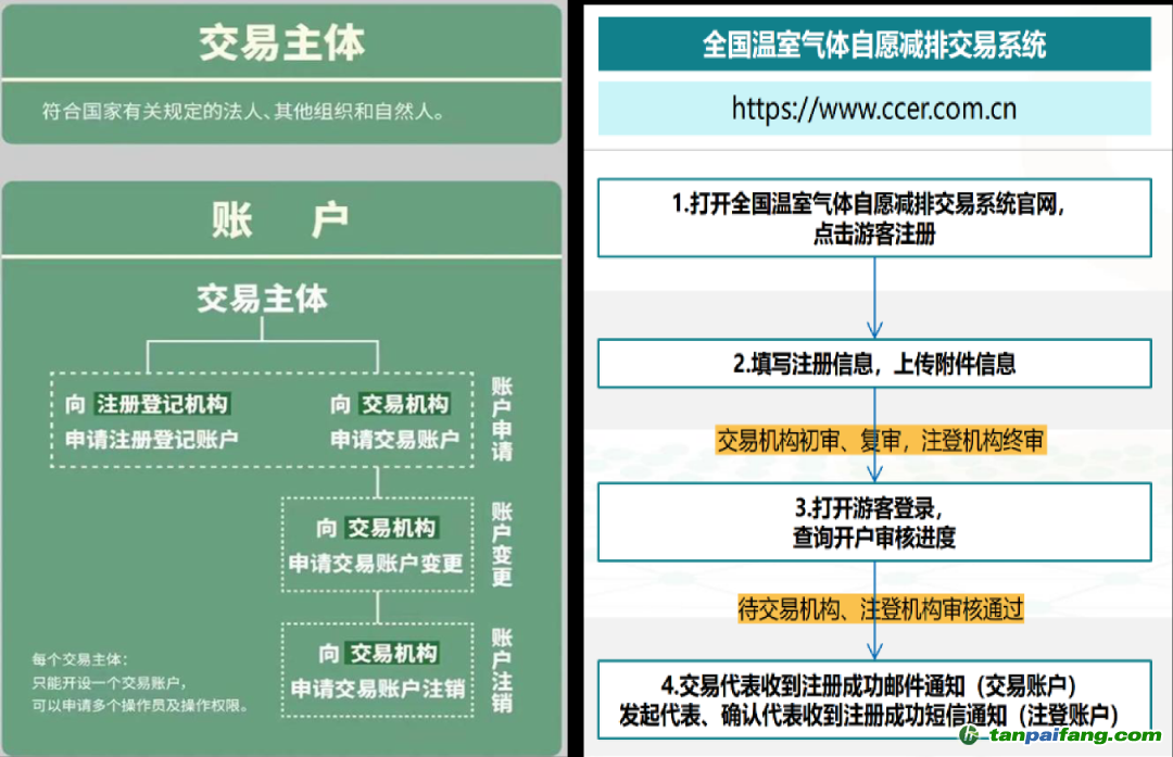 全國溫室氣體自愿減排交易系統(tǒng)