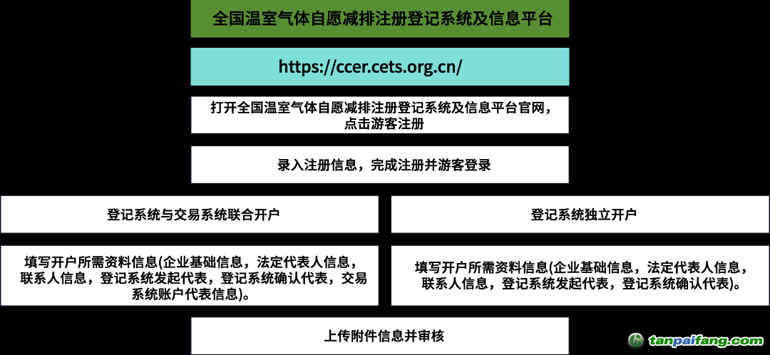 全國CCER注冊登記系統(tǒng)開戶