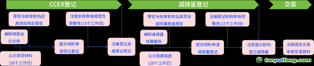 CCER項(xiàng)目開發(fā)與申報流程