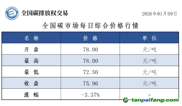 今日碳價(jià)：【CEA】全國(guó)碳市場(chǎng)每日綜合價(jià)格行情及成交信息20260109