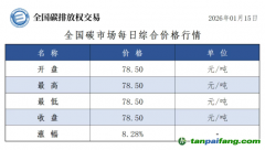 今日碳價(jià)：【CEA】全國(guó)碳市場(chǎng)每日綜合價(jià)格行情及成交信息20260115