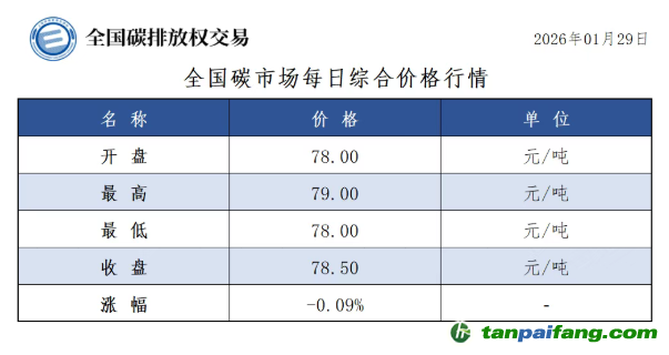 今日碳價：【CEA】全國碳市場每日綜合價格行情及成交信息20260129